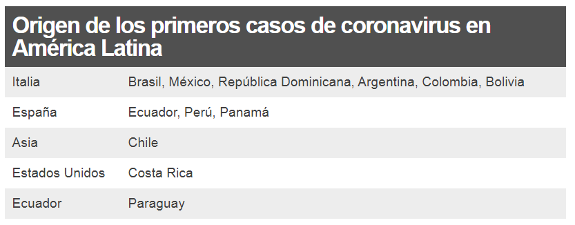 Origen de los primeros casos de COVID-19 en América Latina