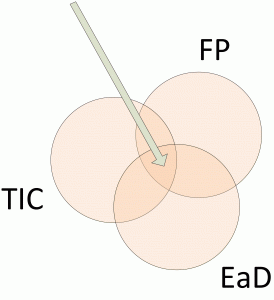 Diagrama de TIC, FP y EaD